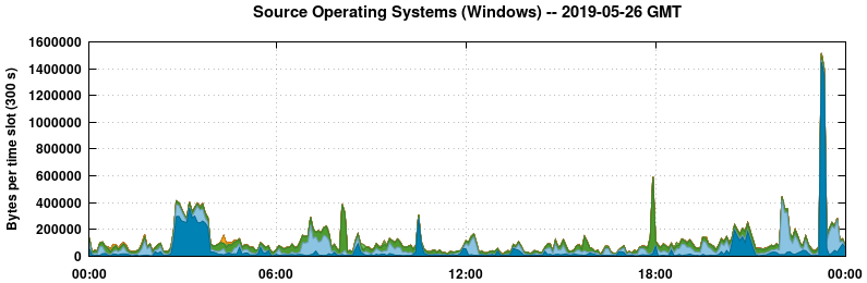 Source Operating Systems (Windows)