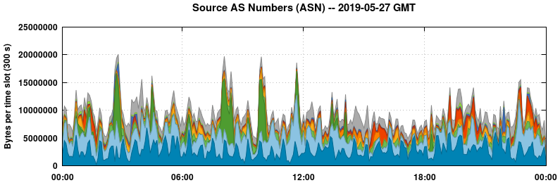 Source AS Numbers (ASNs)
