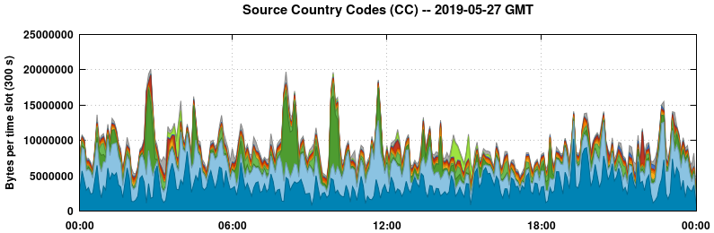 Source Country Codes (CCs)