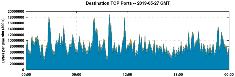 Destination TCP Ports