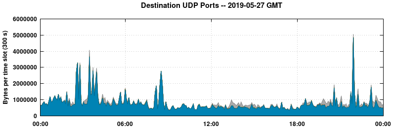 Destination UDP Ports