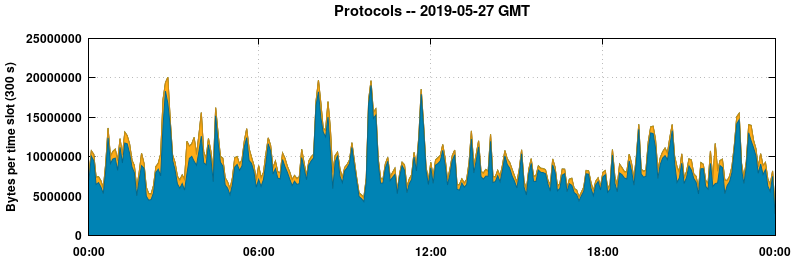 Protocols