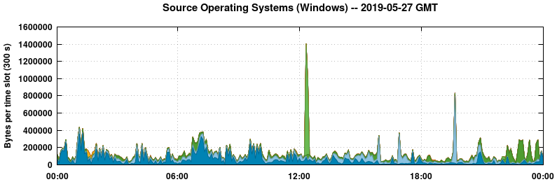 Source Operating Systems (Windows)