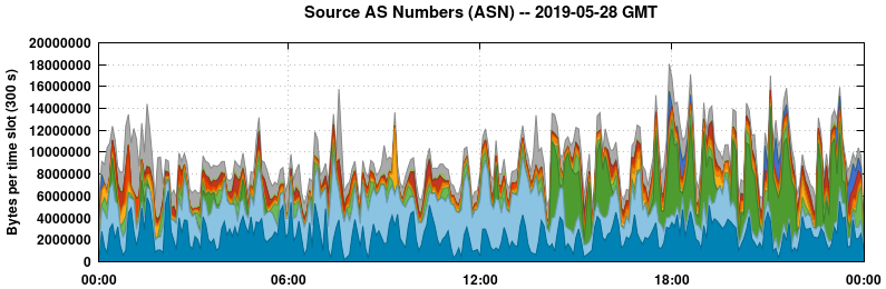 Source AS Numbers (ASNs)