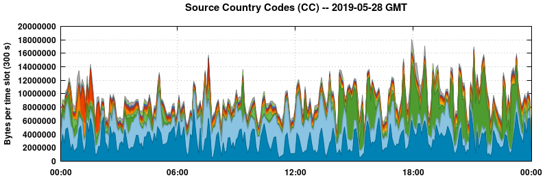Source Country Codes (CCs)