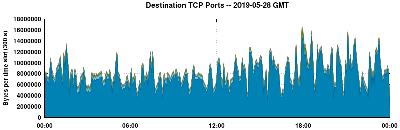 Destination TCP Ports