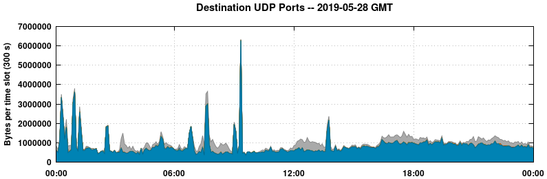 Destination UDP Ports