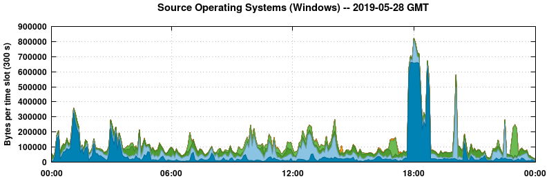 Source Operating Systems (Windows)