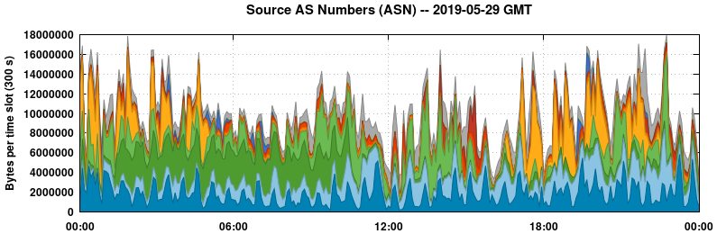 Source AS Numbers (ASNs)