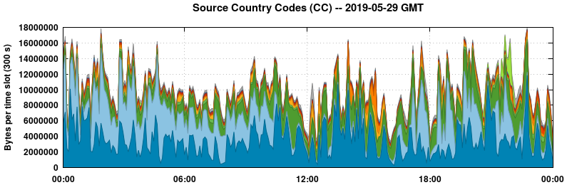 Source Country Codes (CCs)