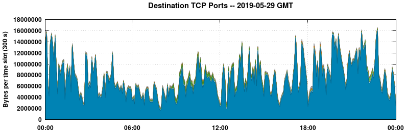 Destination TCP Ports