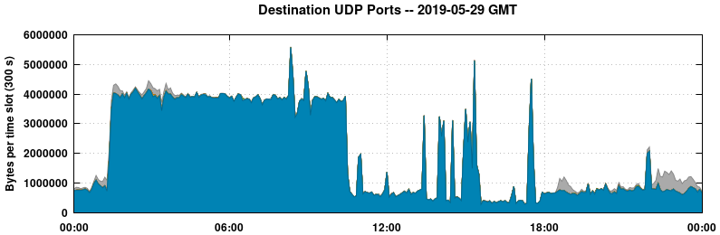 Destination UDP Ports
