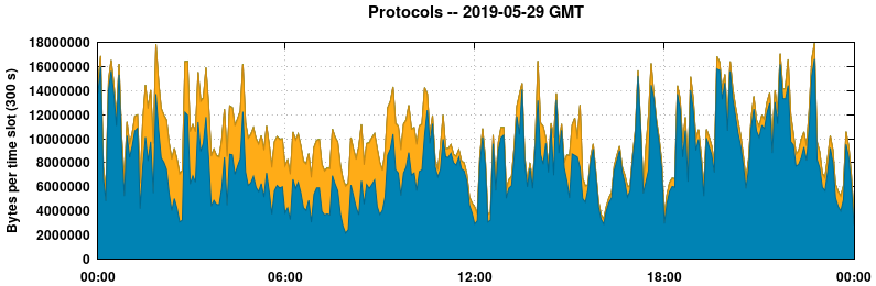 Protocols