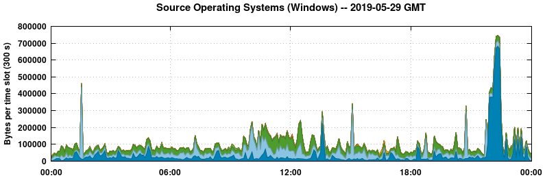 Source Operating Systems (Windows)