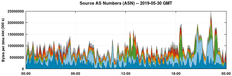 Source AS Numbers (ASNs)