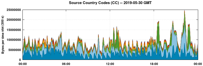 Source Country Codes (CCs)
