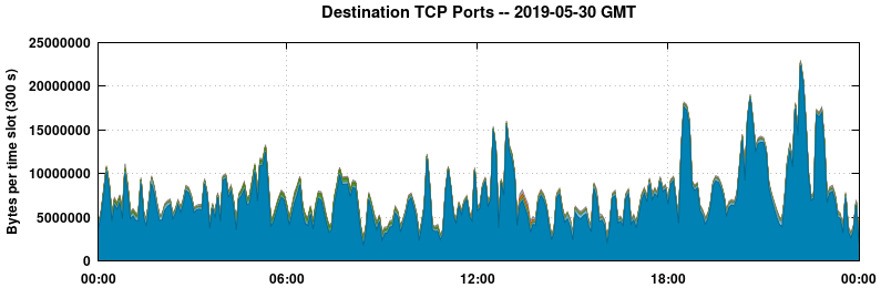 Destination TCP Ports