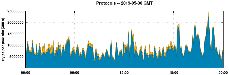 Protocols
