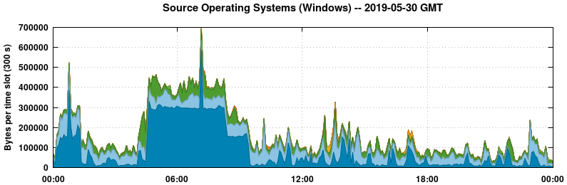 Source Operating Systems (Windows)