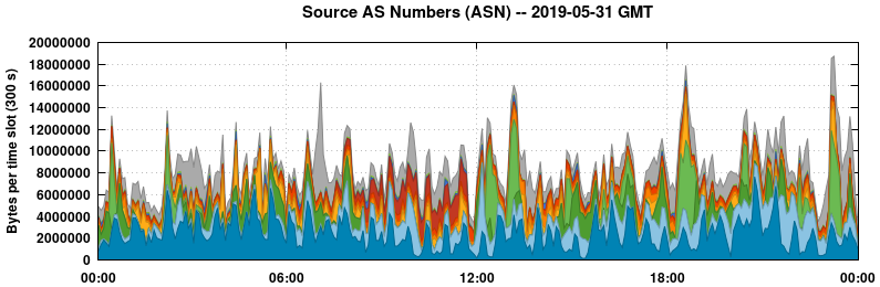 Source AS Numbers (ASNs)