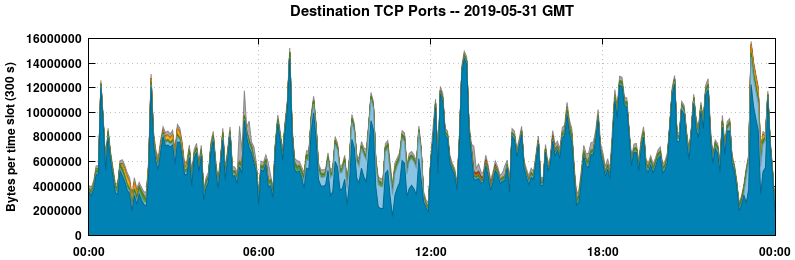 Destination TCP Ports