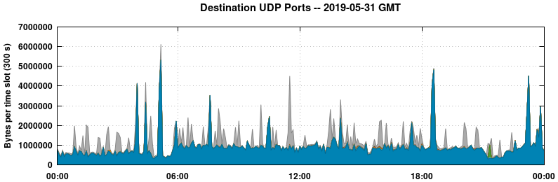 Destination UDP Ports