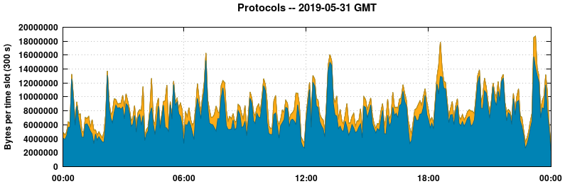 Protocols