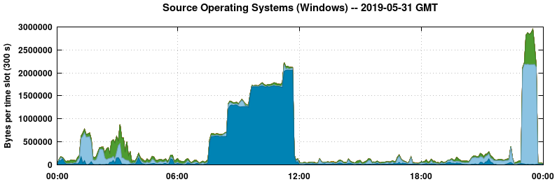 Source Operating Systems (Windows)