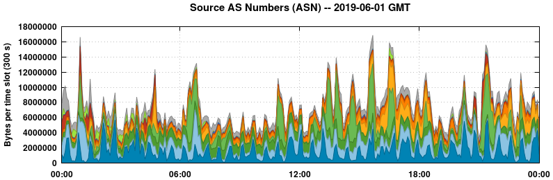 Source AS Numbers (ASNs)