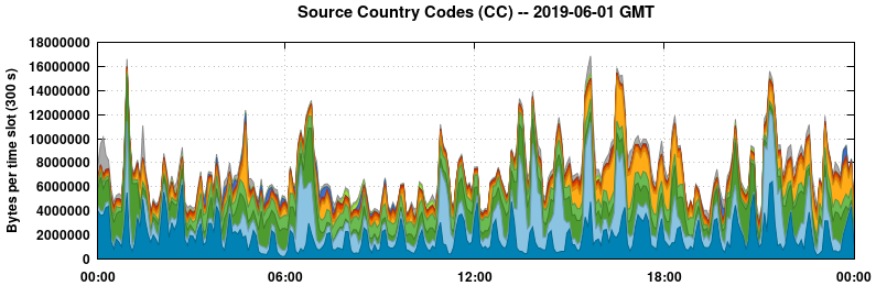 Source Country Codes (CCs)
