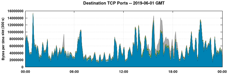 Destination TCP Ports