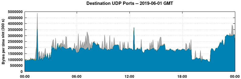 Destination UDP Ports
