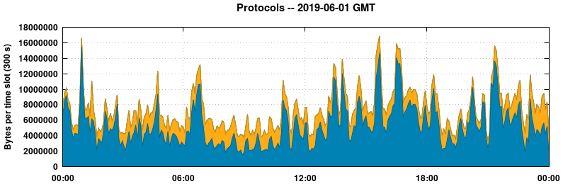 Protocols