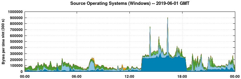 Source Operating Systems (Windows)