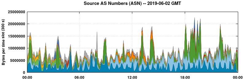 Source AS Numbers (ASNs)