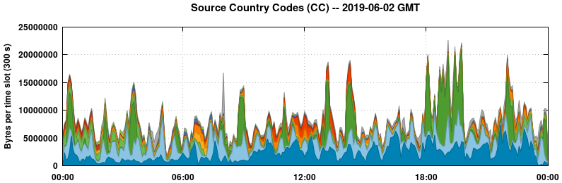 Source Country Codes (CCs)