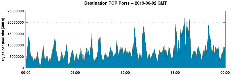 Destination TCP Ports