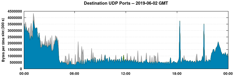 Destination UDP Ports