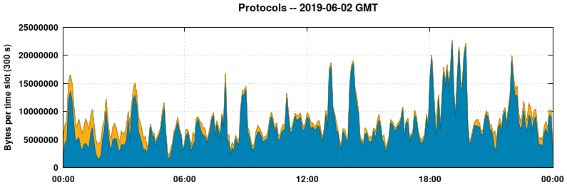 Protocols