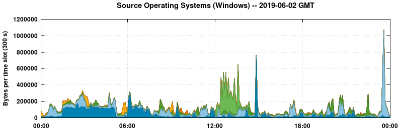 Source Operating Systems (Windows)