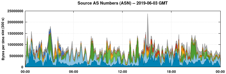 Source AS Numbers (ASNs)