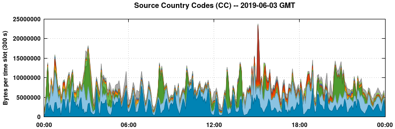 Source Country Codes (CCs)