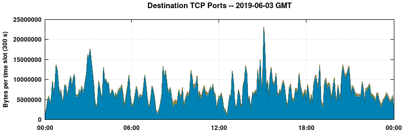 Destination TCP Ports