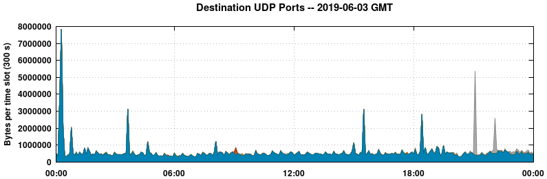 Destination UDP Ports