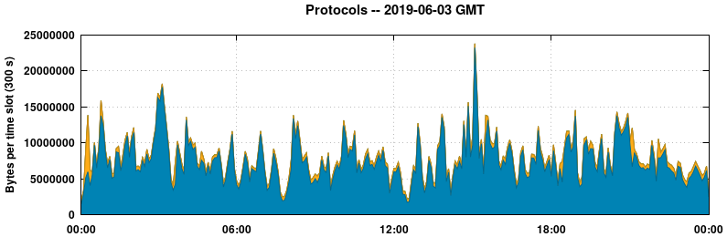 Protocols