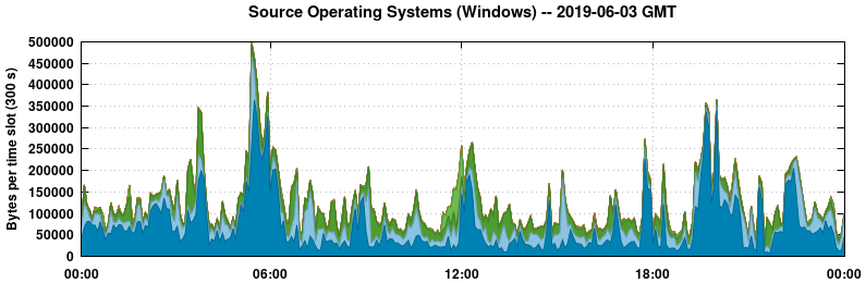 Source Operating Systems (Windows)
