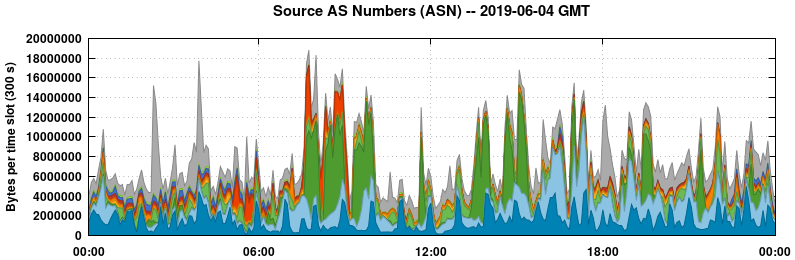 Source AS Numbers (ASNs)