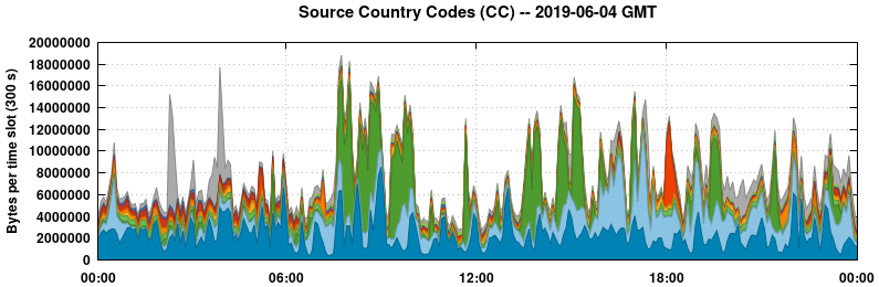 Source Country Codes (CCs)