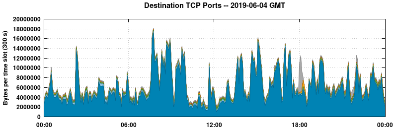 Destination TCP Ports