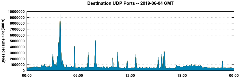 Destination UDP Ports